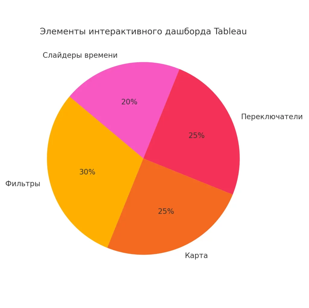 komponenty-dashborda-tableau