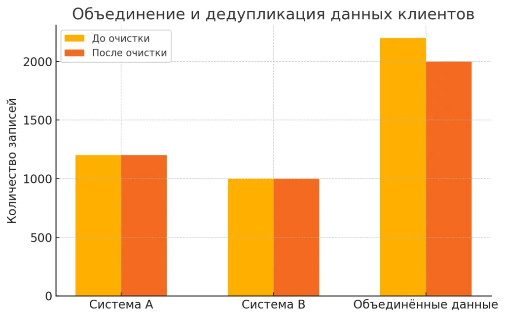 obedinenie-i-deduplikacziya-dannykh-klientov