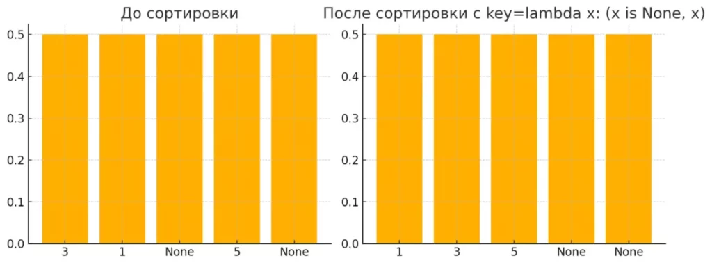 sortirovka-s-None-key-lambda