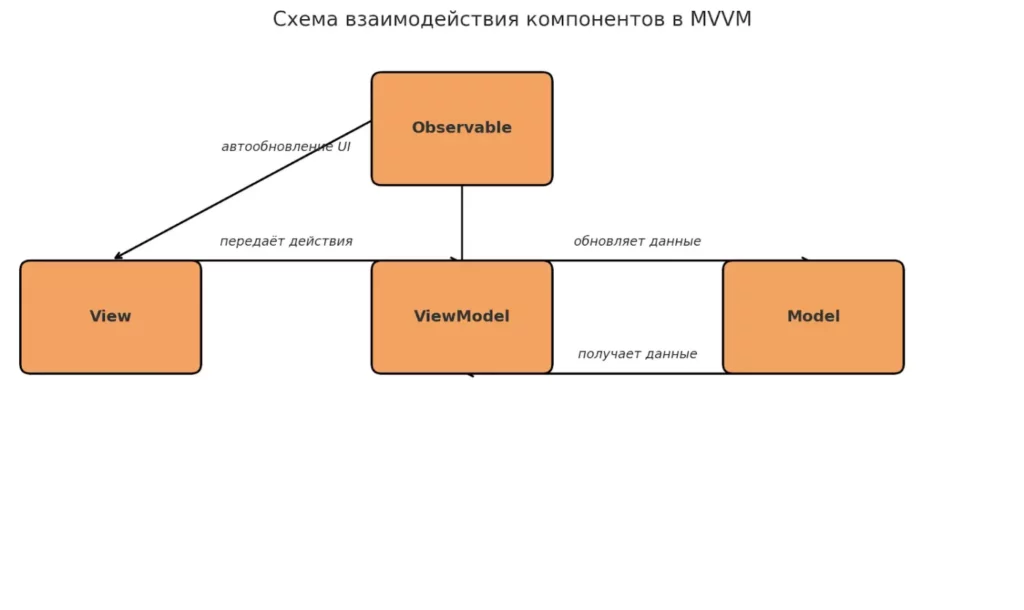 skhema-vzaimodejstviya-komponentov-v-arkhitekture-mvvm