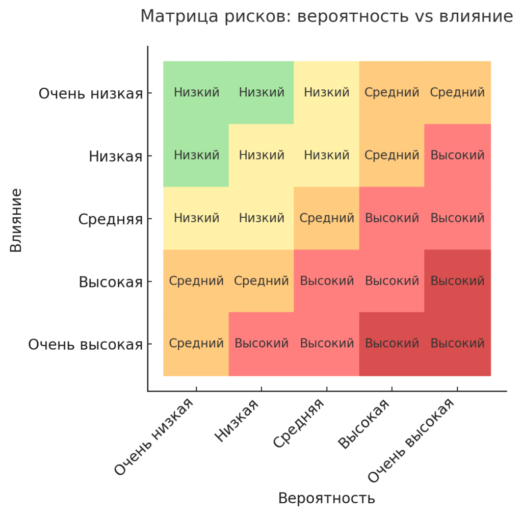 Матрица рисков