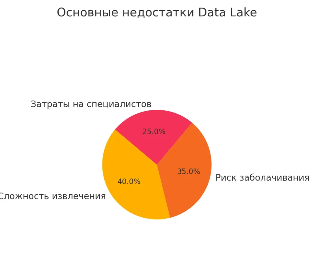 nedostatki-data-lake
