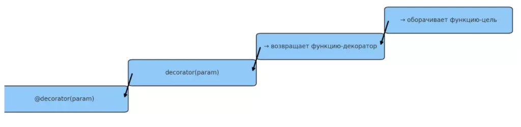 sloi-parametrizaczii