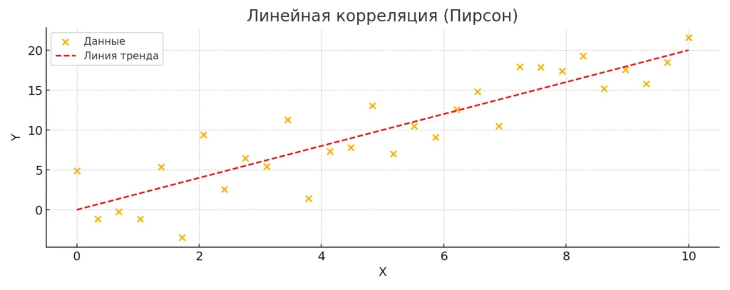 linejnaya-korrelyacziya