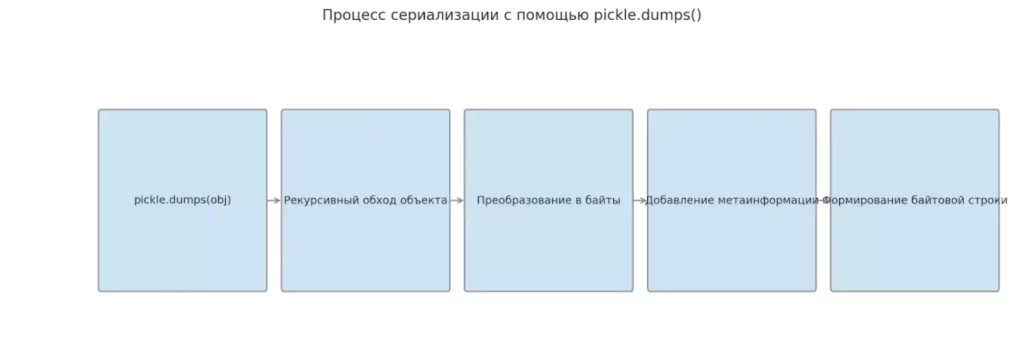 shagi-serializaczii-pickle