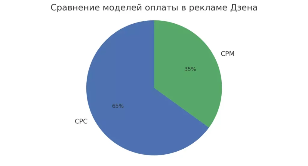 cpc-vs-cpm