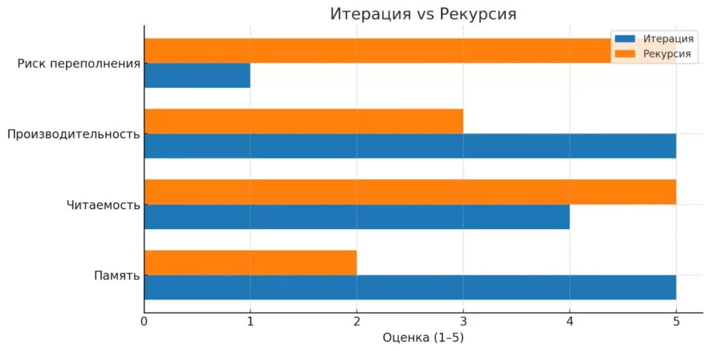 sravnenie-iteracziya-rekursiya