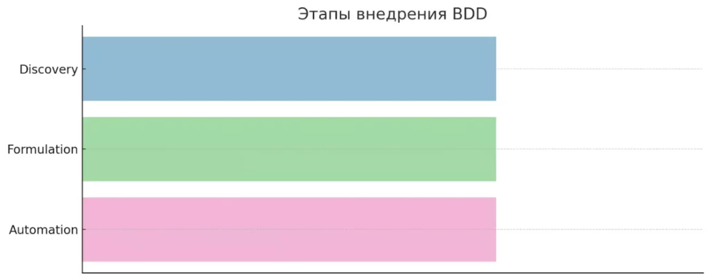 etapy-bdd