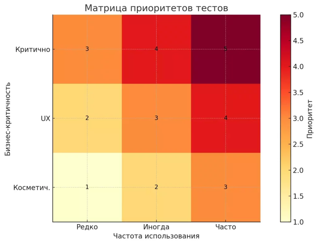 matricza-prioritetov