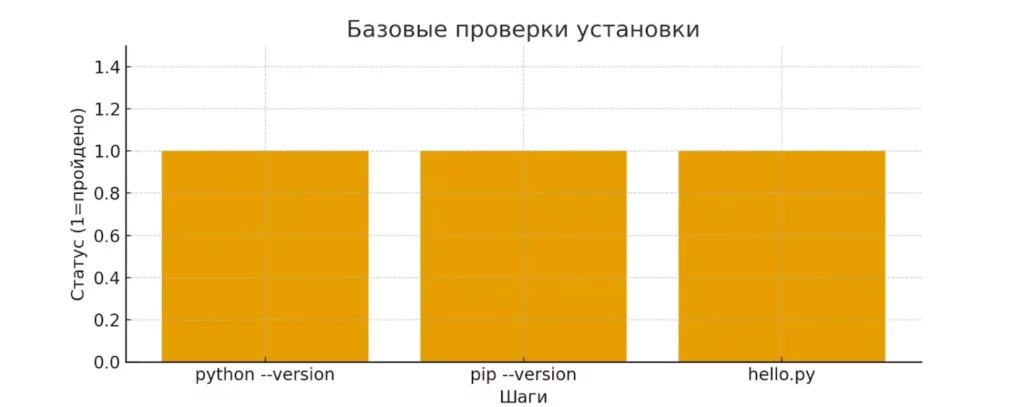 cheklist-python