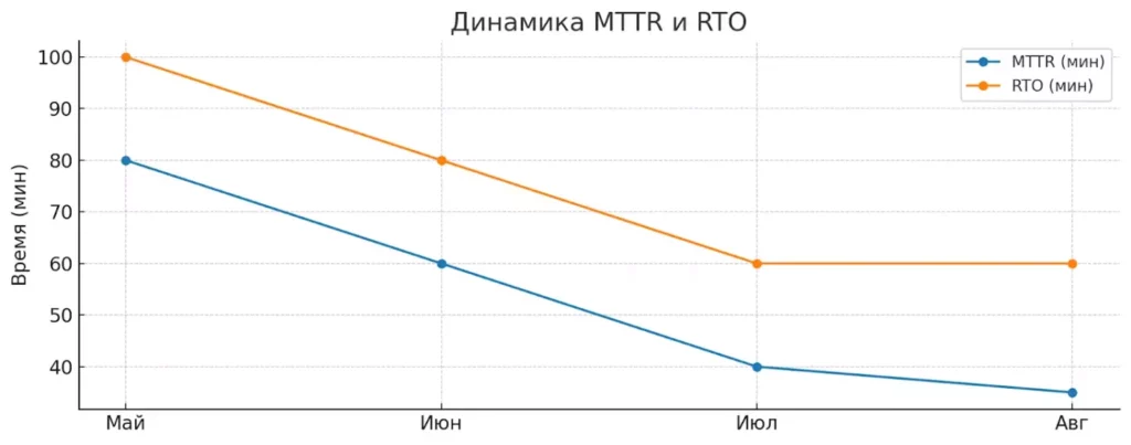 mttr-i-rto
