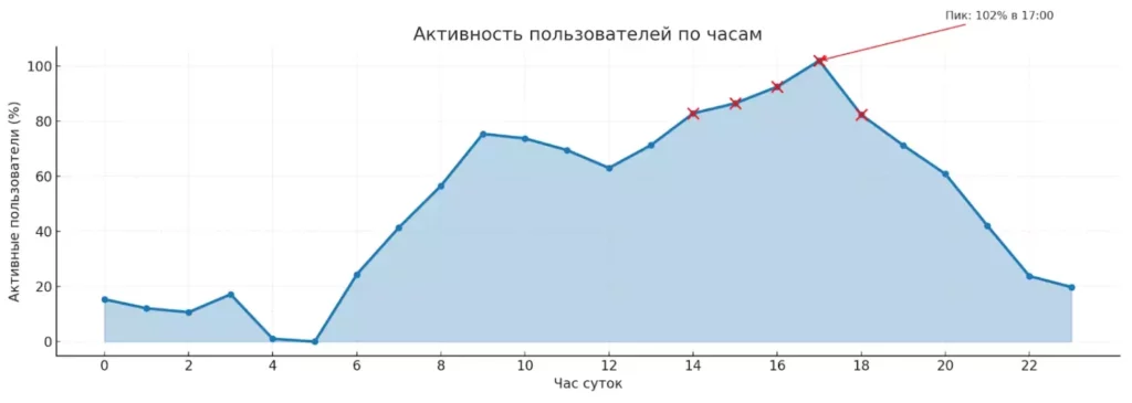 grafik-aktivnosti