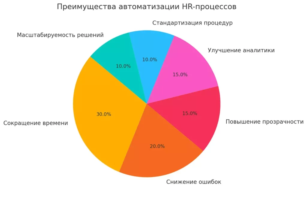 preimushhestva-avtomatizaczii-hr-proczessov