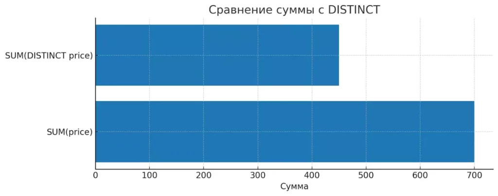 SUM с DISTINCT