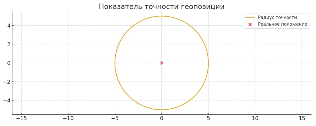 radius-tochnosti