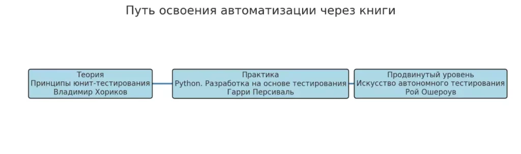 put-osvoeniya-avtomatizaczii