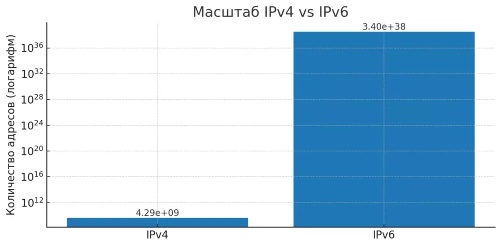 IPv4 vs IPv6