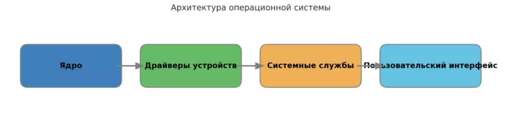 sloi-arkhitektury-os