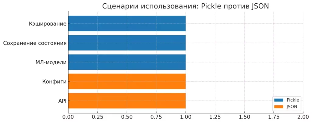 sravnenie-pickle-i-json