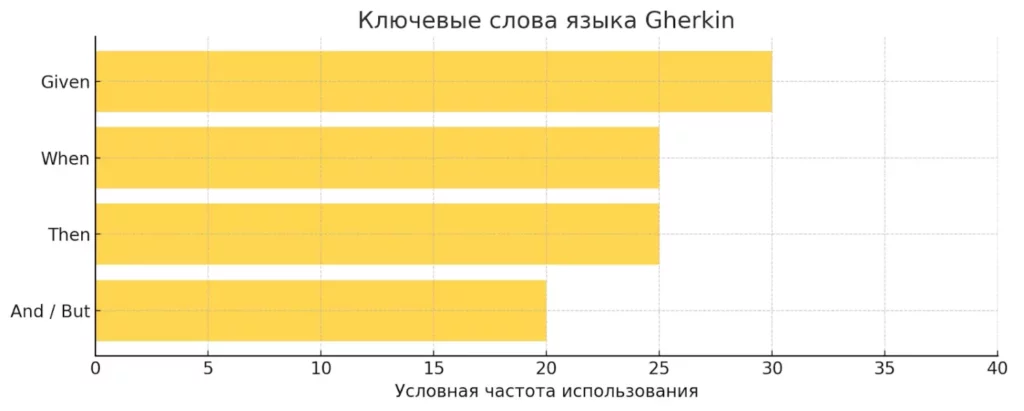 klyuchevye-slova-gherkin