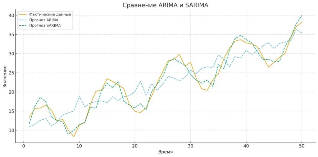 sravnenie-arima-sarima