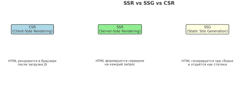 SSR SSG CSR