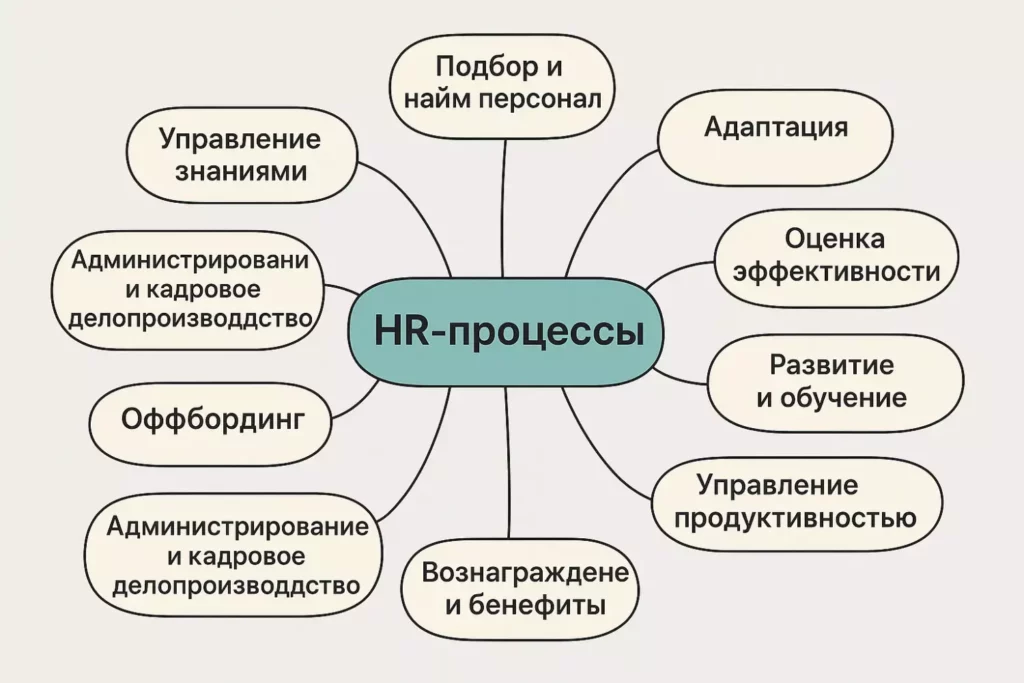 majnd-karta-hr-proczessov