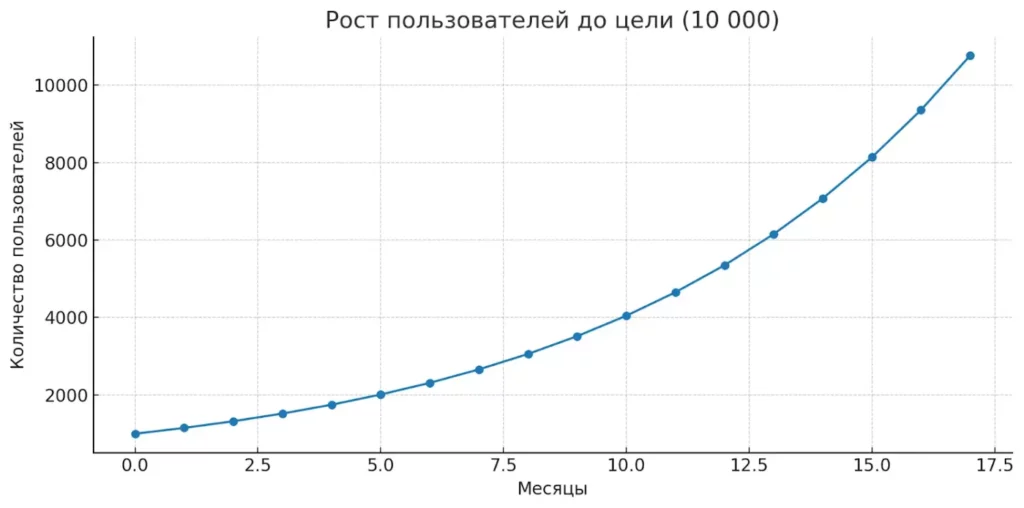 grafik-rost-polzovatelej