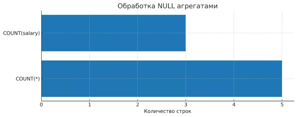 COUNT vs NULL