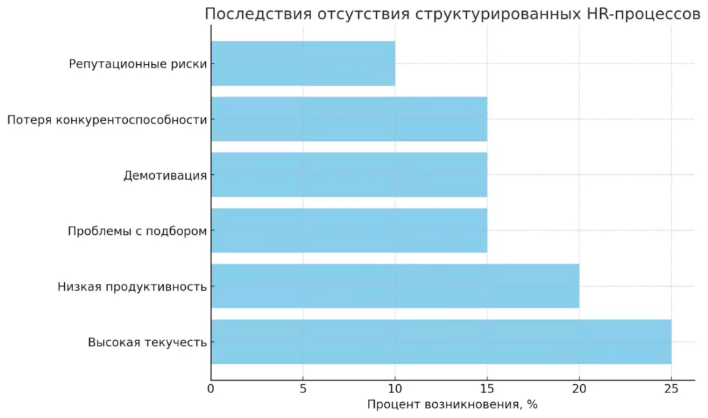 posledstviya-otsutstviya-hr-proczessov