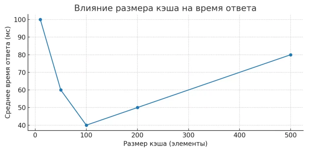 razmer-kesha-vremya-otveta