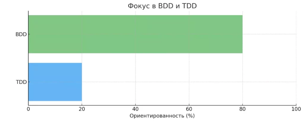 sravnenie-bdd-tdd