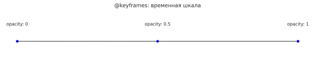 vremennaya-shkala-keyframes