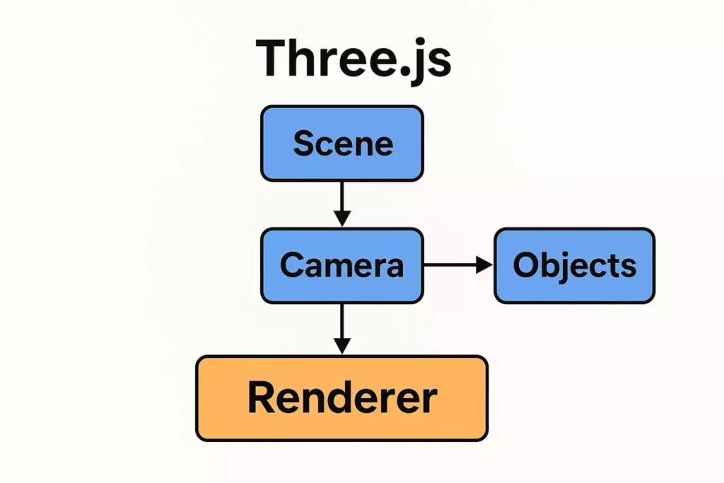 threejs-sczena-kamera-obekt