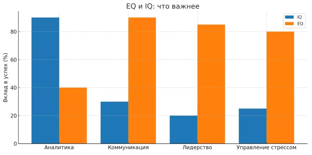 sravnenie-eq-i-iq