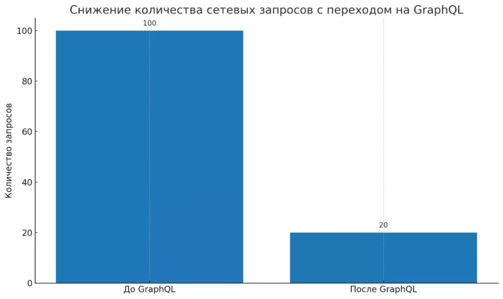 sravnenie-kolichestva-zaprosov