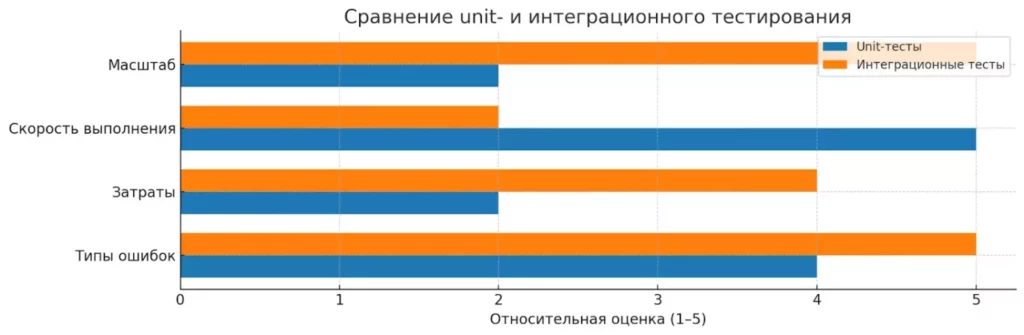 sravnenie-tipov-testov