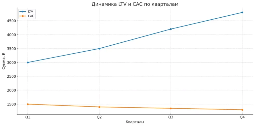 dinamika-ltv-i-cac