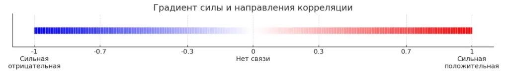 shkala-korrelyaczii