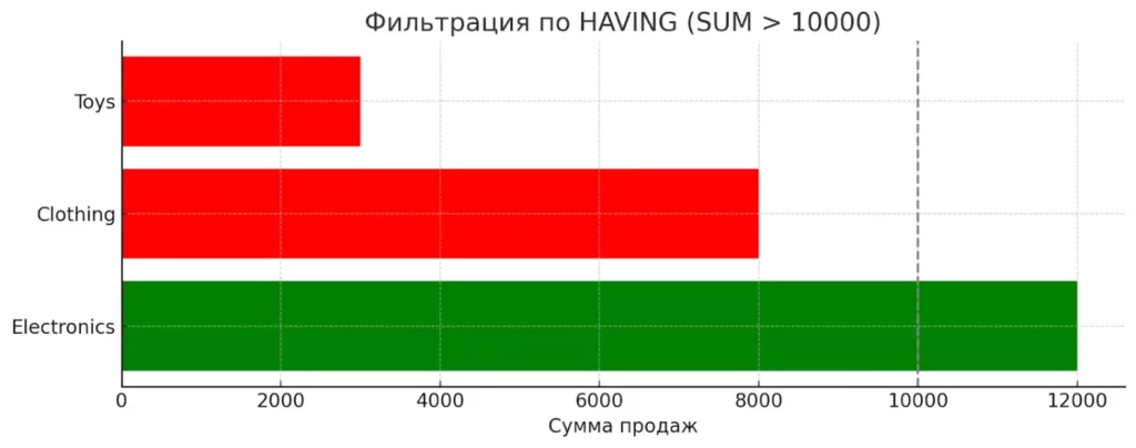 HAVING фильтрация