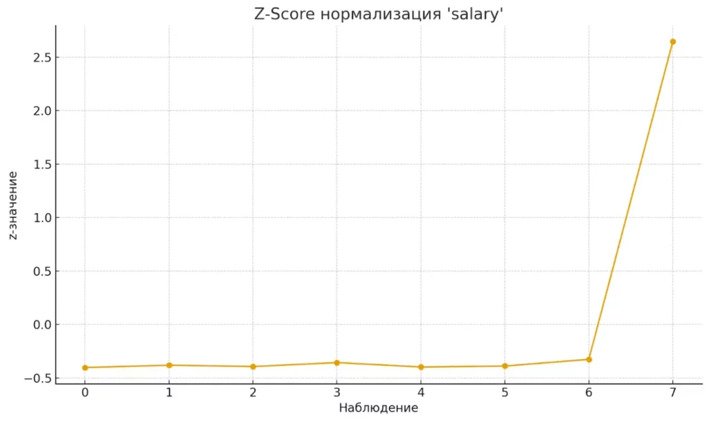 linejnyj-grafik-standartizirovannykh-znachenij-zarplaty