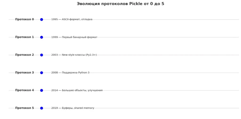 razvitie-protokolov-pickle