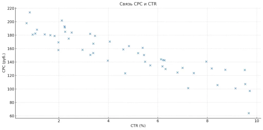 zavisimost-cpc-ctr
