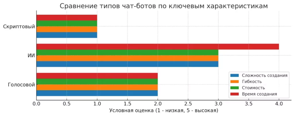 sravnenie-tipov-botov