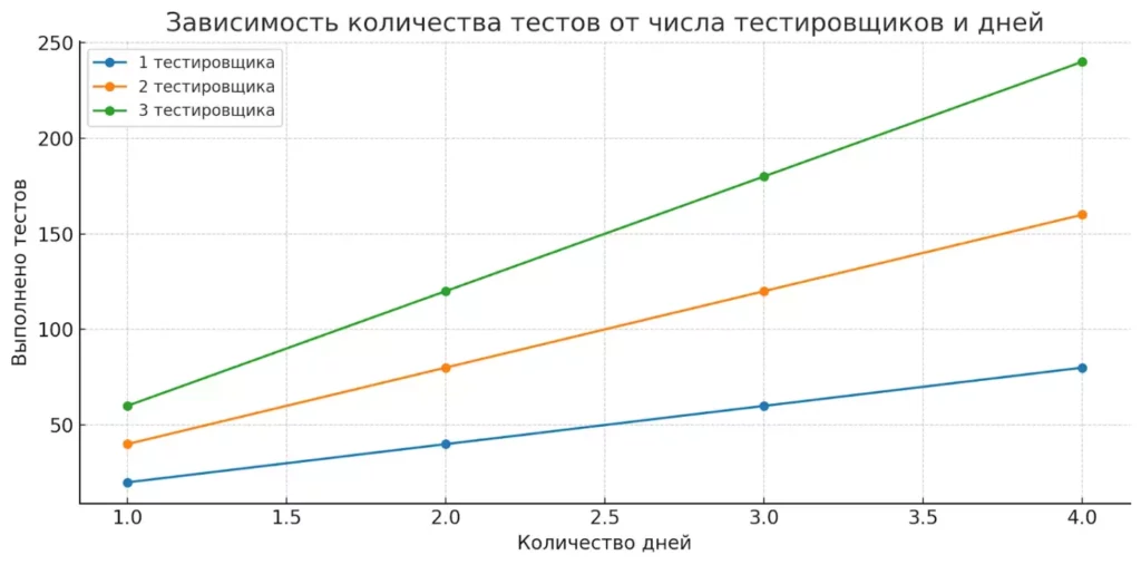 obyom-testov-po-dnyam