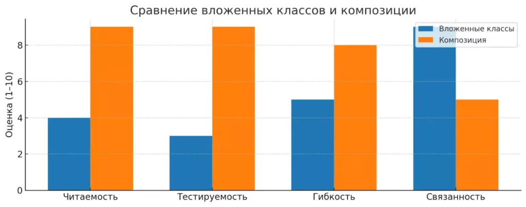 vlozhennost-vs-kompozicziya
