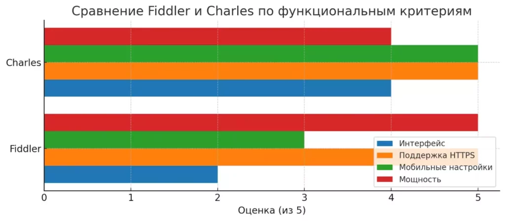 diagramma-fiddler-i-charles