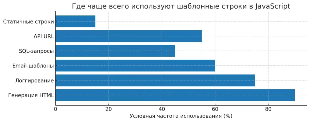 chastota-ispolzovaniya-shablonnykh-strok