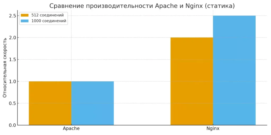 skorost-apache-nginx
