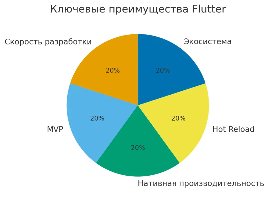preimushhestva-flutter